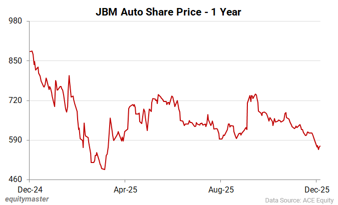 JBM Auto Share Price - 1 Year