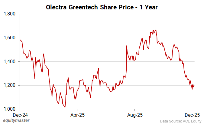 Olectra Greentech Share Price - 1 Year