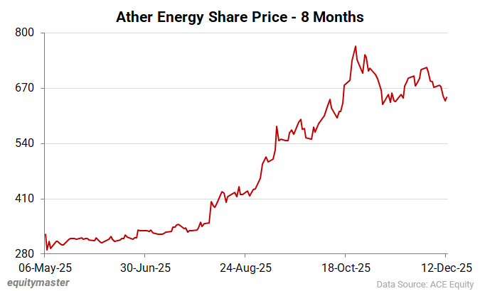 Ather Energy Share Price - 8 Months
