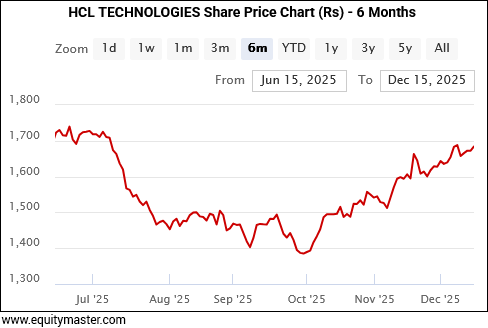 HCL TECHNOLOGIES Share Price Chart (Rs) - 6 Months