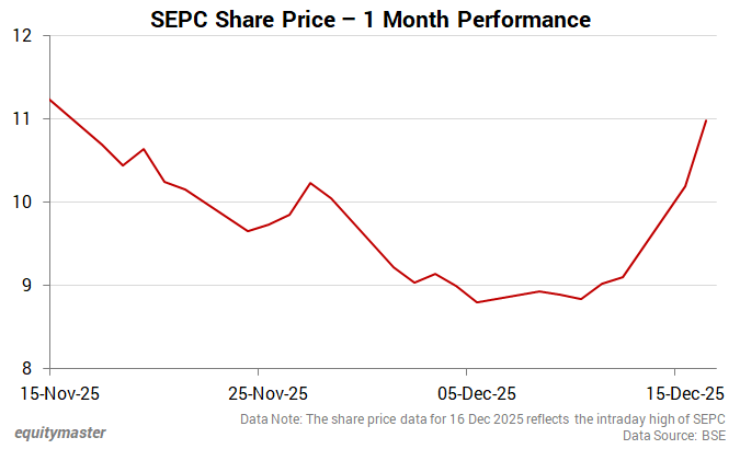 SEPC Share Price - 1 Month Performance