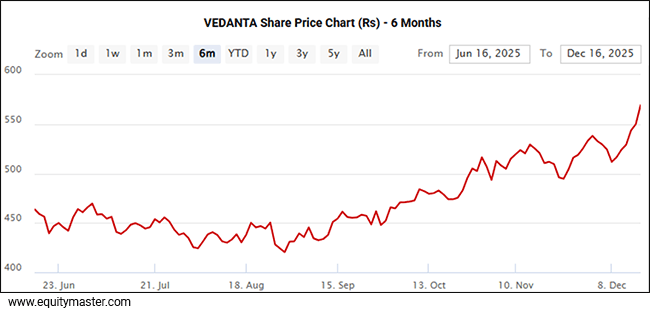 VEDANTA Share Price Chart (Rs) - 6 Months