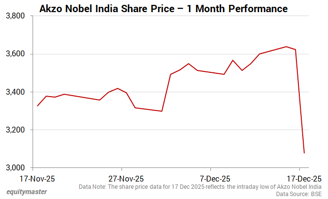 Akzo Nobel India Stock Price - 1 Month Performance