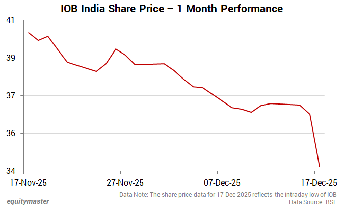 IOB India Share Price - 1 Month Performance