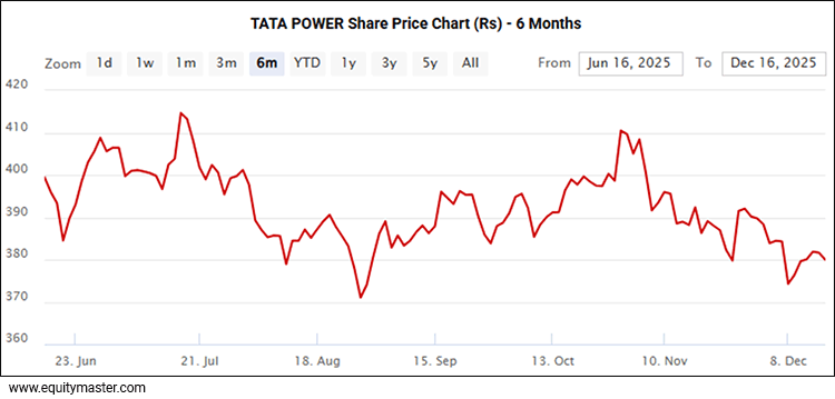 Tata Power Share Price Chart (Rs) - 6 Months