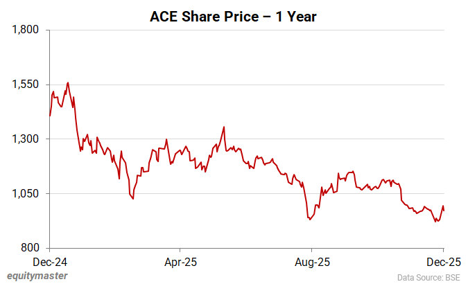 ACE Stock Price - 1 Year