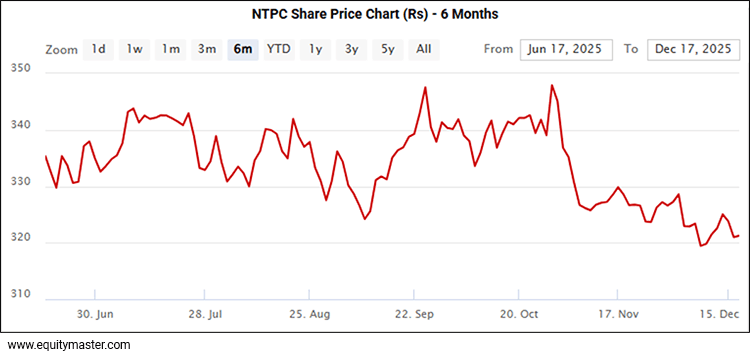 NTPC Share Price Chart (Rs) - 6 Months