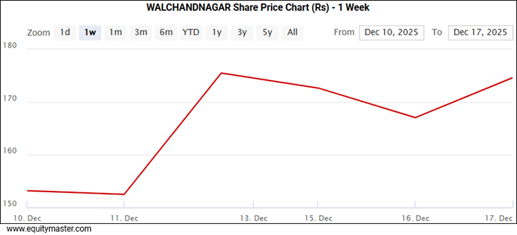 WALCHANDNAGAR Share Price Chart (Rs) - 1 Week