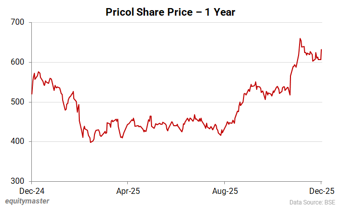 Pricol share price - 1 year