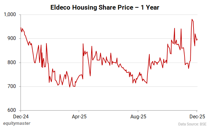 Eldeco Housing share price - 1 year 