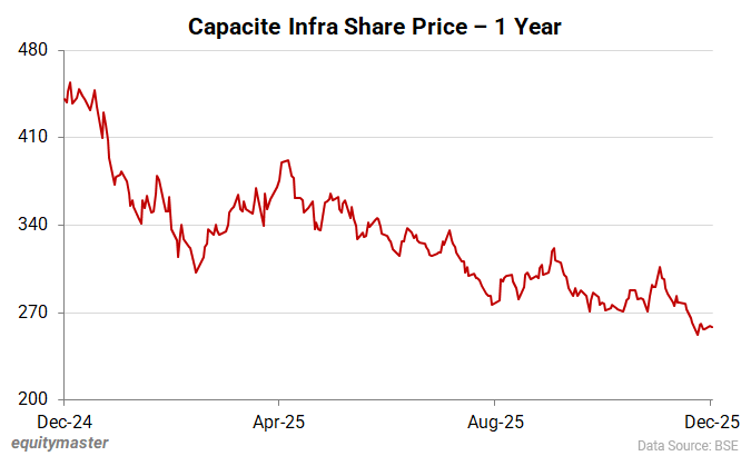 Capacite Infra share price - 1 year