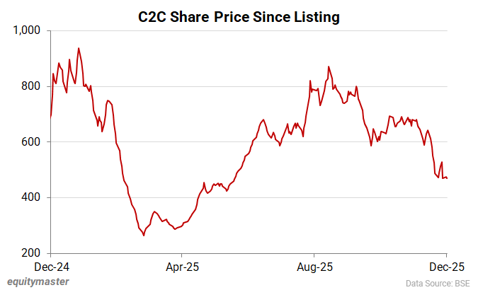 C2C share price since listing
