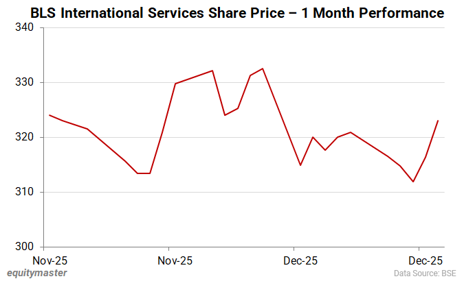 BLS International Services Share Price - 1 Month Performance