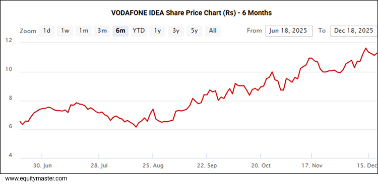 VODAFHONE IDEA Share Price Chart (Rs) - 6 Months