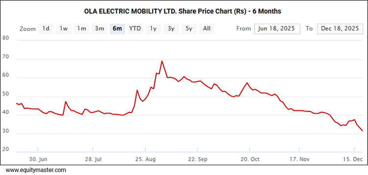 OLA Electric Mobility Share Price Chart (Rs) - 6 Months