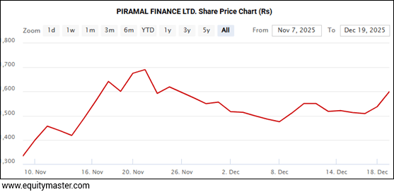 PIRAMAL FINANCE LTD. Share Price Chart (Rs) - 6 Months