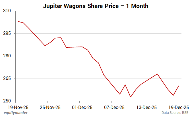 Jupiter Wagons Share Price - 1 Month