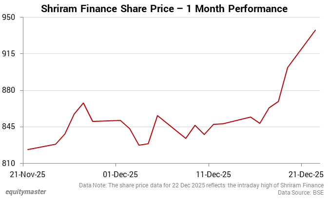 Shriram Finance Share Price - 1 Month Performance