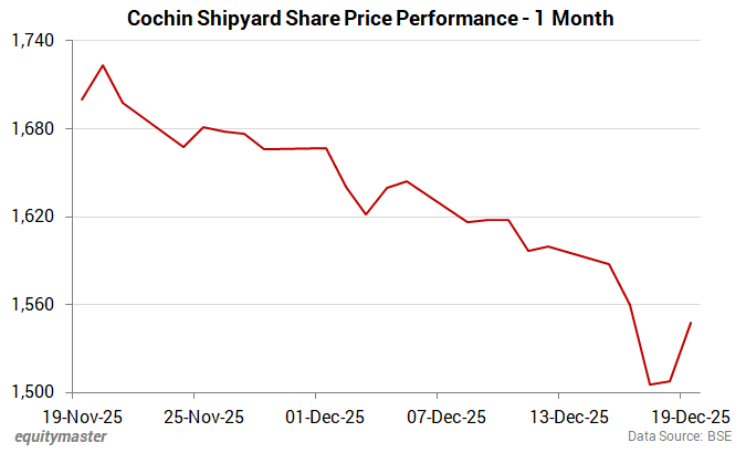 Cochin Shipyard Share Price Performance - 1 Month