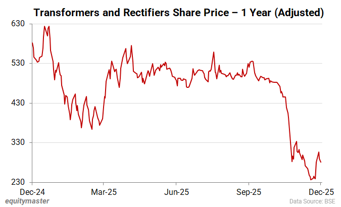 Transformers and Rectifiers Share Price - 1 Year (Adjusted)
