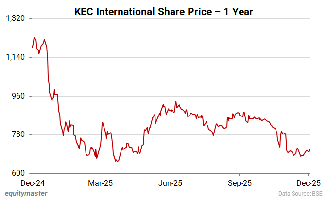 KEC International Share Price - 1 Year