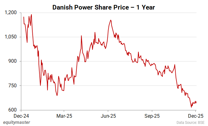 RailTel Corporation of India Share Price - 1 Month