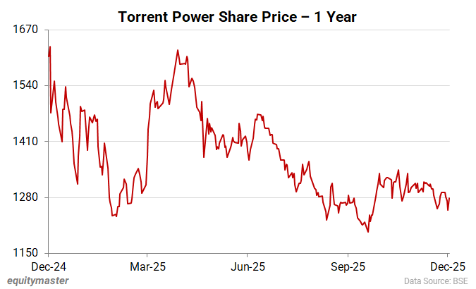 Torrent Power Share Price - 1 Year