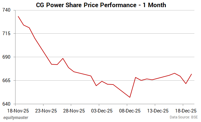 CG Power Share Price Performance - 1 Month