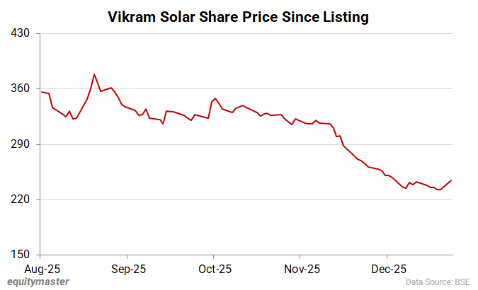 Vikram Solar Share Price Since Listing