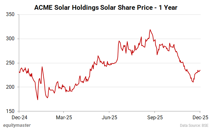 ACME Solar Holdings Solar Share Price - 1 Year