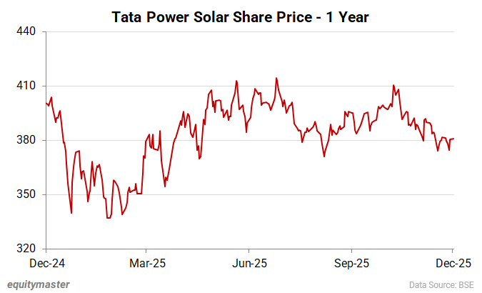 Tata Power Solar Share Price - 1 Year