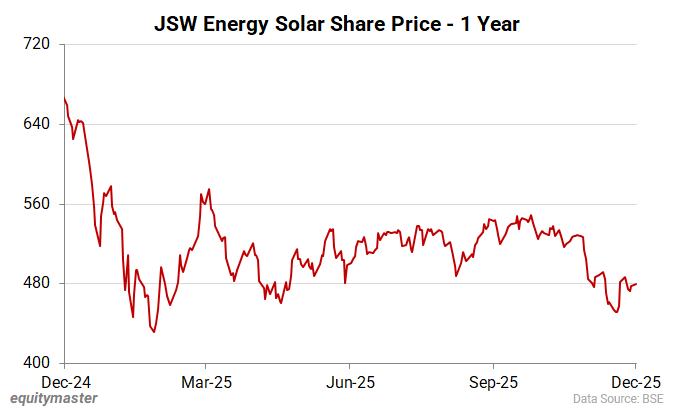 JSW Energy Solar Share Price - 1 Year