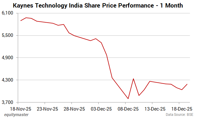 Kaynes Technology India Share Price Performance - 1 Month