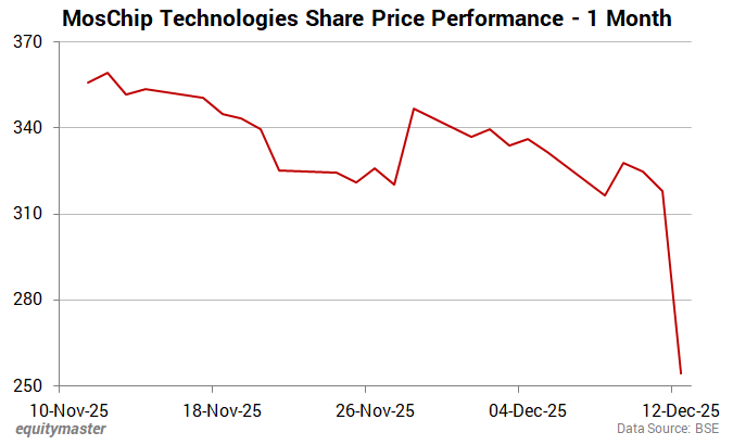 MosChip Technologies Share Price Performance - 1 Month