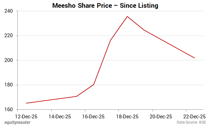 Meesho Share Price - Since Listing