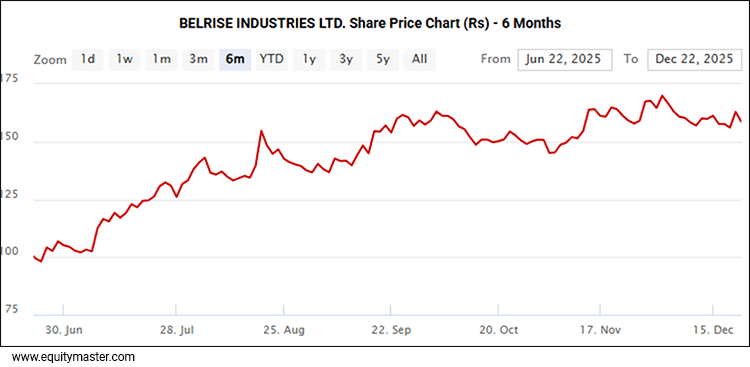 Belrise Industries Ltd. Share Price Chart (Rs) - 6 Months