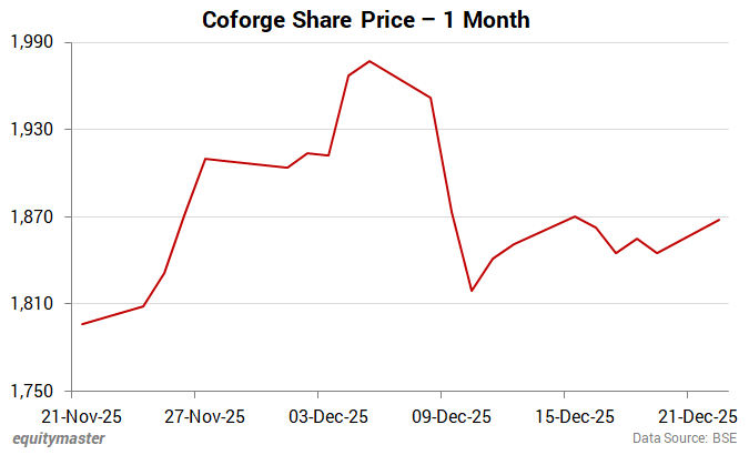 Coforge Share Price - 1 Month
