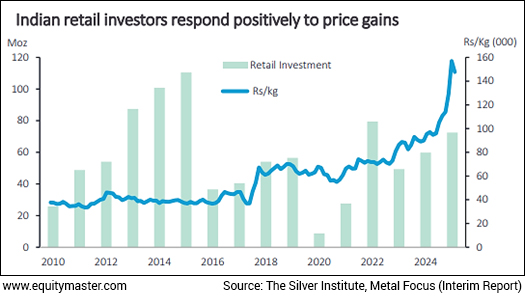Silver Price Rise Impact on Demand