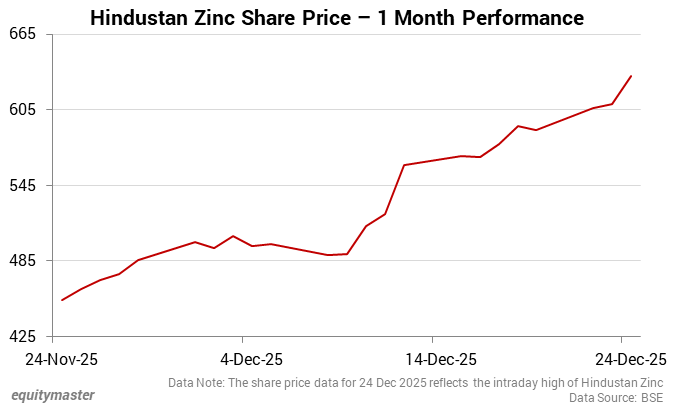 Hindustan Zinc Share Price - 1 Month Performance