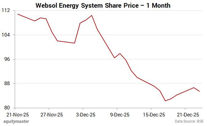 Websol Energy System Share Price - 1 Month