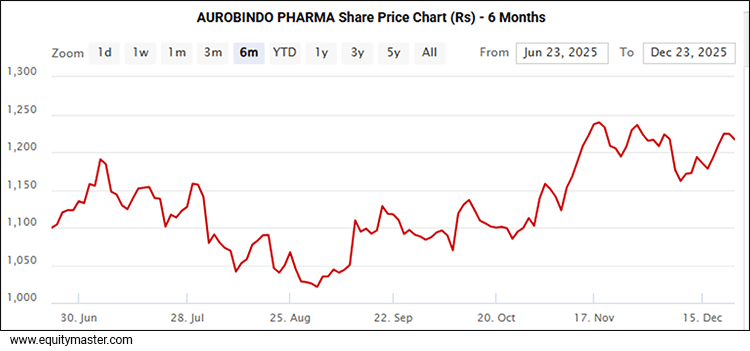 Aurobindo Pharma Share Price Chart (Rs) - 6 Months