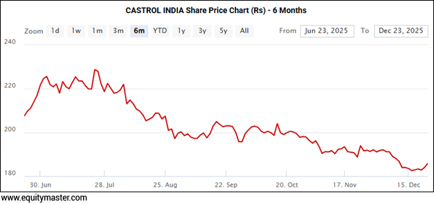 CASTROL INDIA Share Price Chart (Rs) - 6 Months