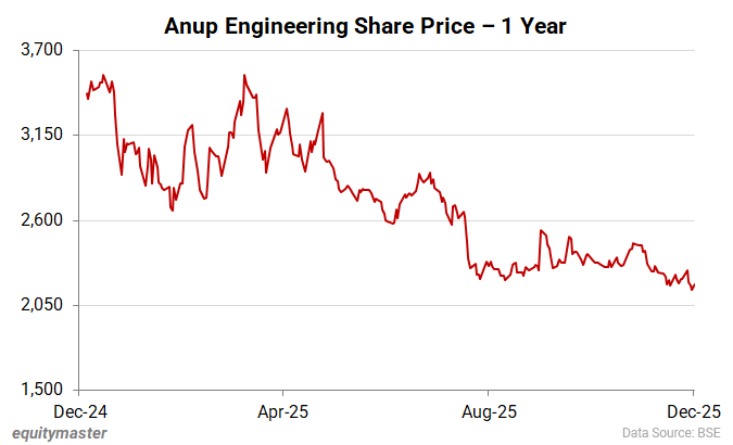 Anup Engineering Share Price - 1 Year
