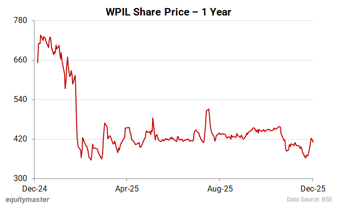 WPIL Share Price - 1 Year