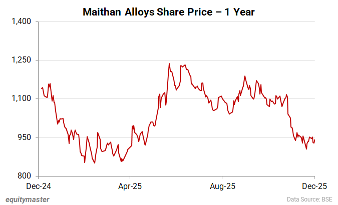 Maithan Alloys Share Price - 1 Year