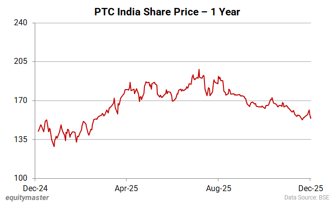 PTC India Share Price - 1 Year