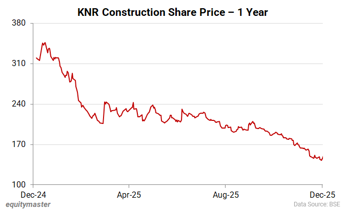 KNR Construction Share Price - 1 Year