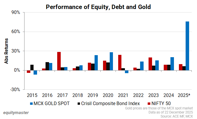 Performance of Equity, Debt and Gold