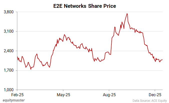 E2E Networks Share Price