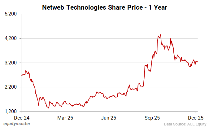 Netweb Technologies Share Price - 1 Year